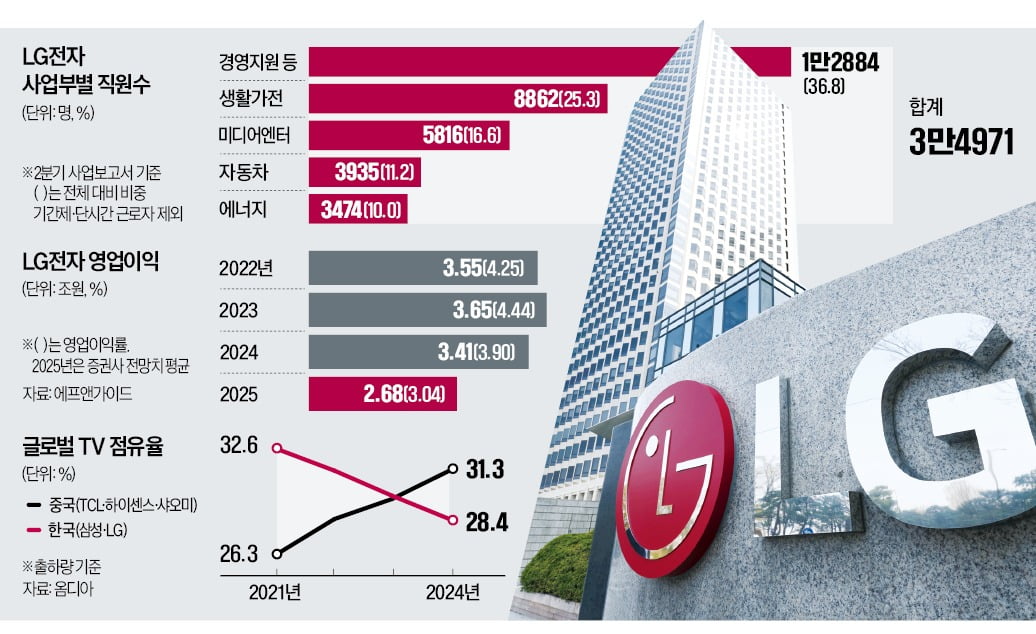 [뉴스] LG전자, 인력 효율화로 체질 개선…돈 되는 B2B 집중