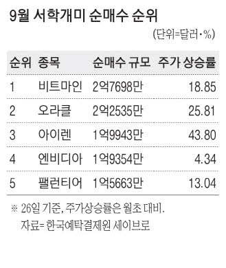 [뉴스] “그래도 믿을건 코인 종목” 서학개미 폭풍 매수 나서