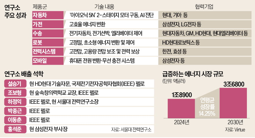 [뉴스] 車 모터·반도체 회로…산업과 가장 가까운 연구소