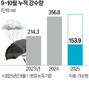 [뉴스] 트리플 태풍이 가을비 몰고 온다
