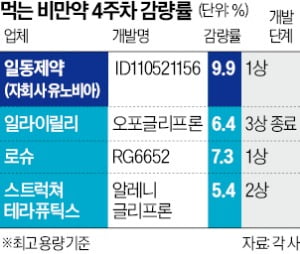 [뉴스] 일동 먹는 비만약 9.9% 감량…빅파마 릴리·로슈 효능 넘었다