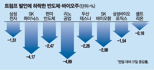 [뉴스] 코스피 끌어내린 ‘트럼프의 입’ 잘나가던 삼전·하이닉스 주춤
