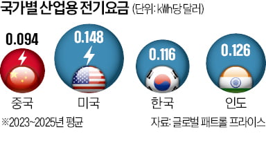 [뉴스] 中 고속성장 뒤엔…값싼 전기료·낮은 인건비