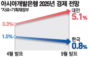 [뉴스] 대만굴기… 올 성장률 5%, 韓의 6배