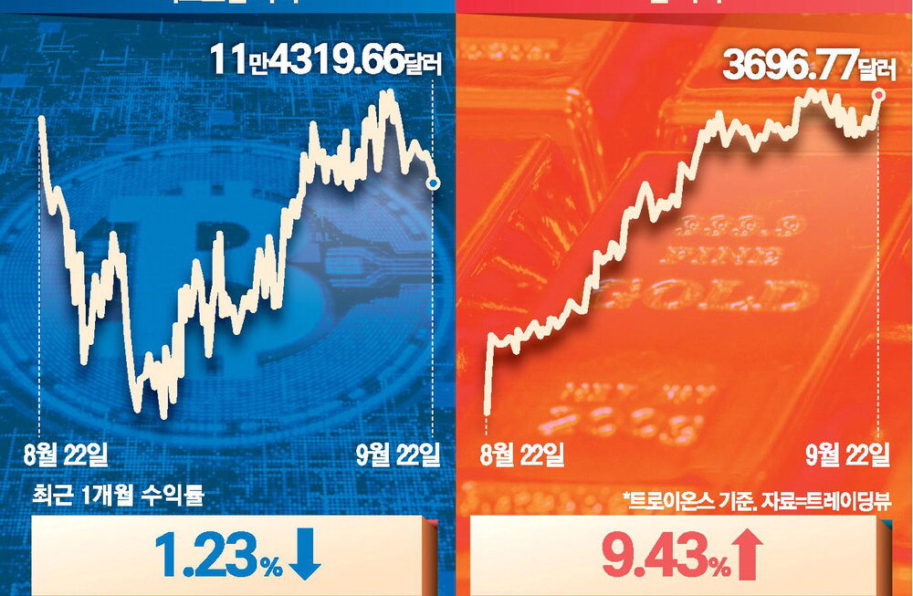 [뉴스] 美금리인하 수혜는 金만…우울한 비트코인
