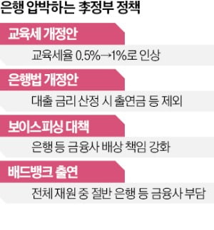 [뉴스] 교육세·가산금리 규제…연일 쏟아지는 反은행 정책