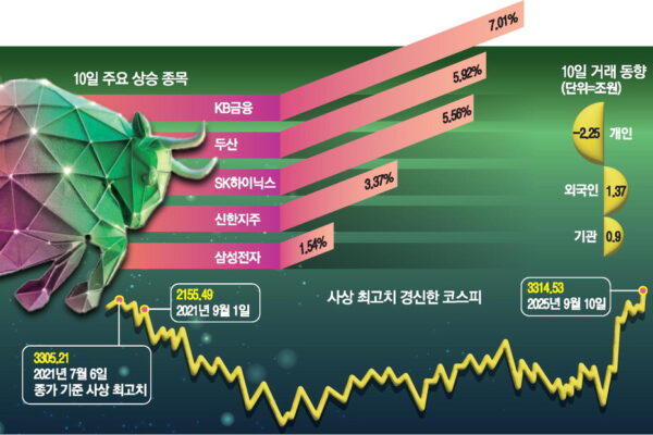 [뉴스] 외국인 1.4조 싸들고 ‘컴백’… 코스피 천장 뚫었다