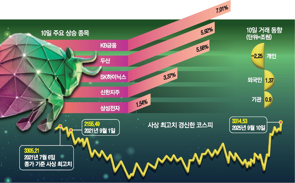 [뉴스] 외국인 1.4조 싸들고 ‘컴백’… 코스피 천장 뚫었다