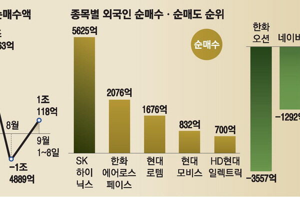 [뉴스] 9월엔 외국인 컴백?…’박스피 탈출’ 기대감