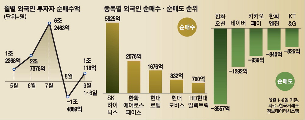 [뉴스] 9월엔 외국인 컴백?…’박스피 탈출’ 기대감