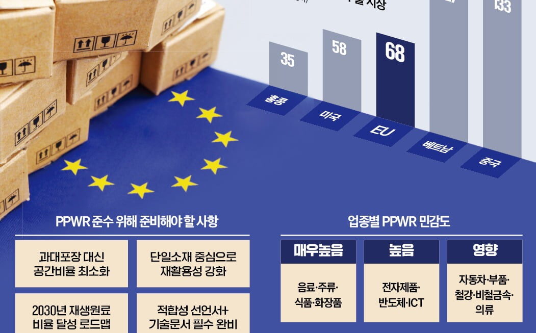[뉴스] 깨알 규정에 포장재 전부 재설계해야…차라리 EU 수출 포기