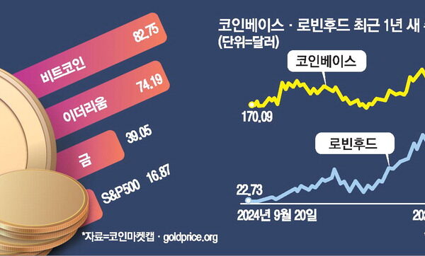 [뉴스] 코인 뛸 때 가상자산 거래소株 날았다
