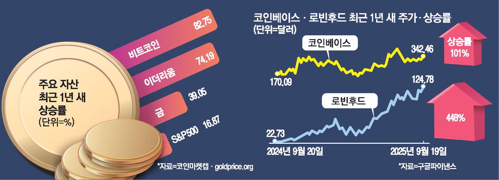 [뉴스] 코인 뛸 때 가상자산 거래소株 날았다