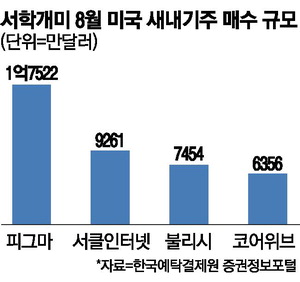 [뉴스] 새내기株 담은 서학개미, 수익률은 글쎄