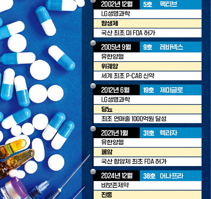 [뉴스] 암·만성질환에 미용까지 정복…40개로 늘어난 K신약 리스트