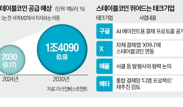 [뉴스] 카카오도 참전…테크社, 스테이블코인 광풍
