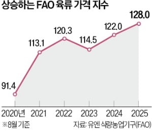 [뉴스] 육류가격지수 사상 최고…소고기·양고기가 상승 견인