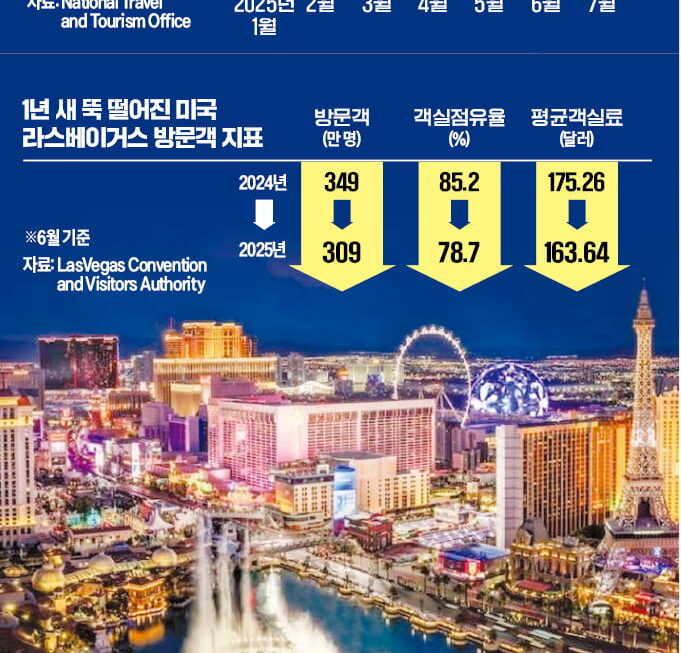 [뉴스] 미국 안갈래요…추방·구금에 관광객 대거 이탈