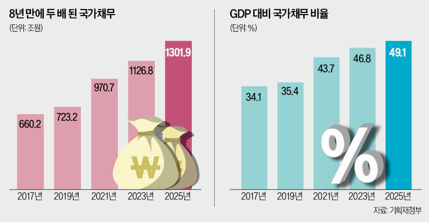 [뉴스] 빚내서 돈풀자는 정부…투자로 불린 싱가포르를 봐라