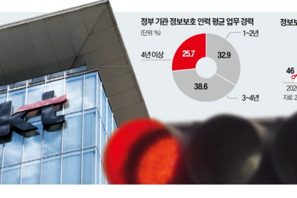 [뉴스] KT 문제없다더니…해킹 놓친 정부 시간 없어 전수조사 못했다