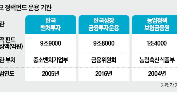 [뉴스] 모태펀드·성장금융도 AI·반도체 붕어빵 투자