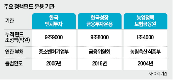 [뉴스] 모태펀드·성장금융도 AI·반도체 붕어빵 투자