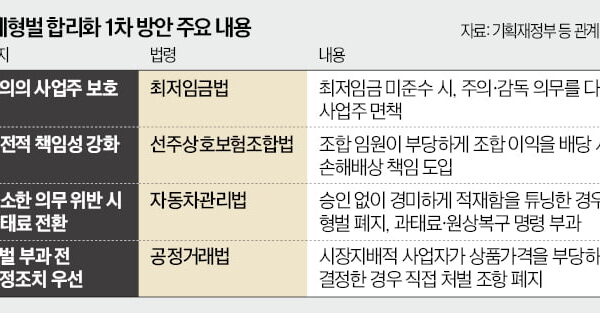 [뉴스] 110개 경제형벌 대수술…형사처벌 대신 과태료 전환