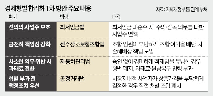 [뉴스] 110개 경제형벌 대수술…형사처벌 대신 과태료 전환