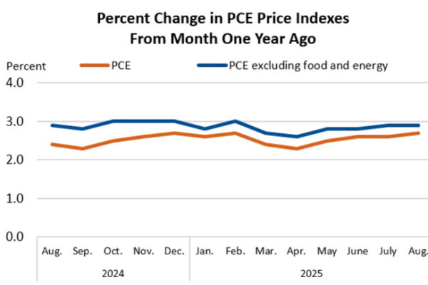 [뉴스] 연준 중시하는 PCE 물가 8월 2.7%…완만한 상승세