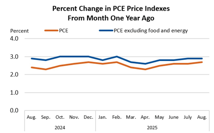 [뉴스] 연준 중시하는 PCE 물가 8월 2.7%…완만한 상승세