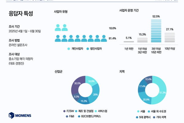 [뉴스] M&A 매물로 쏟아지는 제조업 중소기업…승계 대신 M&A