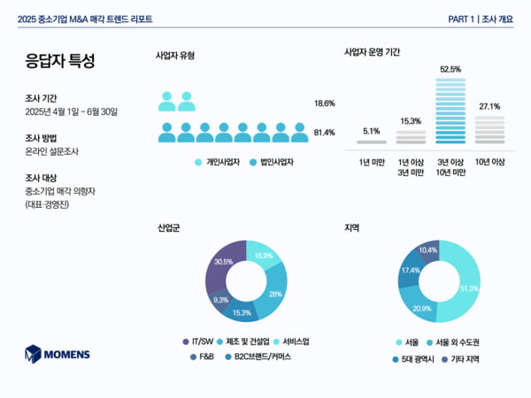 [뉴스] M&A 매물로 쏟아지는 제조업 중소기업…승계 대신 M&A