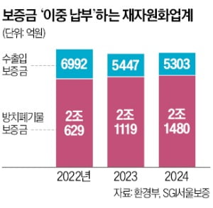 [뉴스] 폐자원 수입·보관 때 보증금 각각 내란 정부