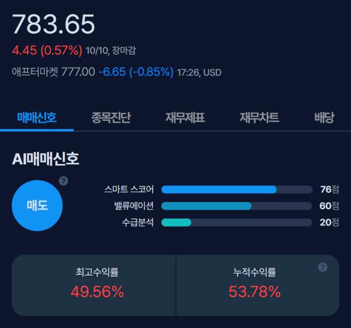 [뉴스] [MK시그널] 뉴마켓 매도신호 포착, 수익률 50.3% 달성