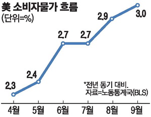 [뉴스] 美 9월 소비자물가 ‘안도’…연준, 2연속 금리인하 유력