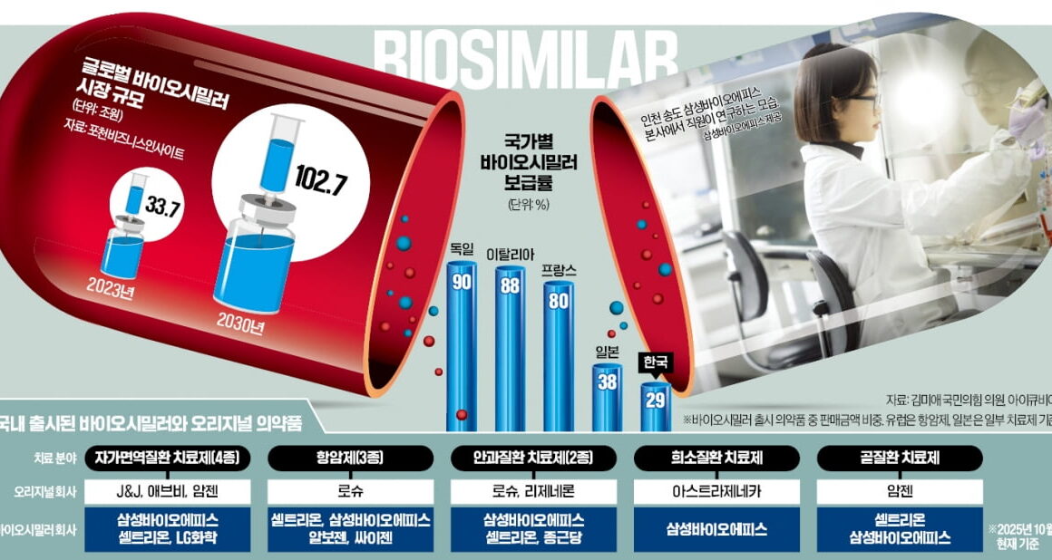 [뉴스] 日, 바이오시밀러 처방 의사에 정부 보조금…한국은 인센티브 0