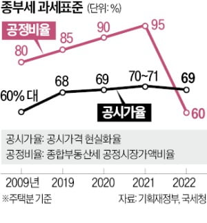 [뉴스] 세금으로 집값 못 잡아…보유세 인상 카드는 추가 대책서 빠질 듯