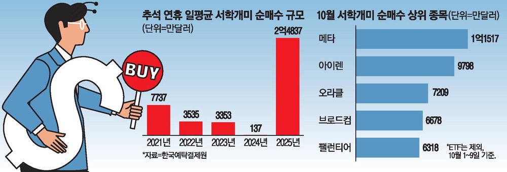 [뉴스] “나만 돈 못벌라”… 서학개미 AI株 폭풍매집