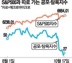 [뉴스] 美증시 사상최고 수준에 투자자는 환호 대신 불안