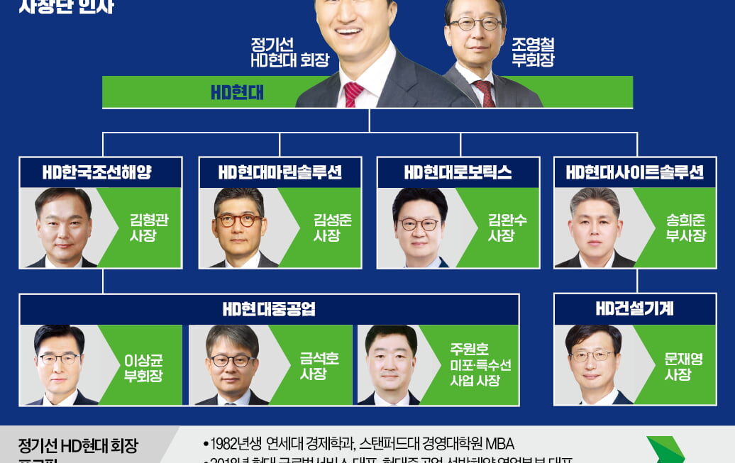 [뉴스] 43세에 재계 8위 회장된 정기선…SMR·스마트선박 신사업 이끈다