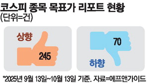 [뉴스] 1개월 목표가 상향 240건…유통·금융株 기대감 ‘쑥’