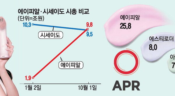 [뉴스] ‘K뷰티 대장주’ 에이피알, 日시세이도 넘었다