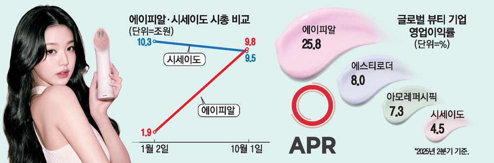 [뉴스] ‘K뷰티 대장주’ 에이피알, 日시세이도 넘었다