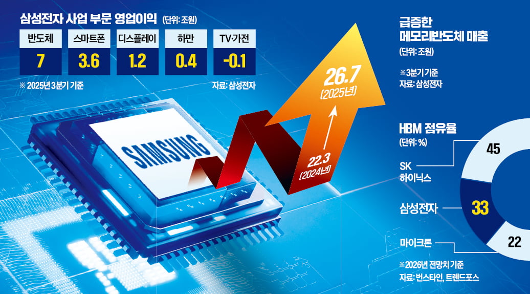 [뉴스] 삼성, 엔비디아 뚫었다…내년 HBM 증산 승부수