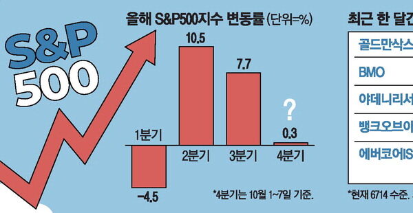 [뉴스] 美증시 고점 우려에도…목표가 높이는 월가