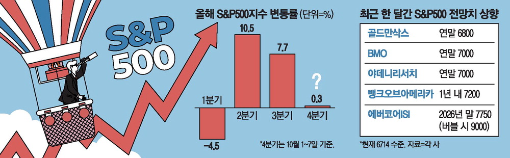 [뉴스] 美증시 고점 우려에도…목표가 높이는 월가