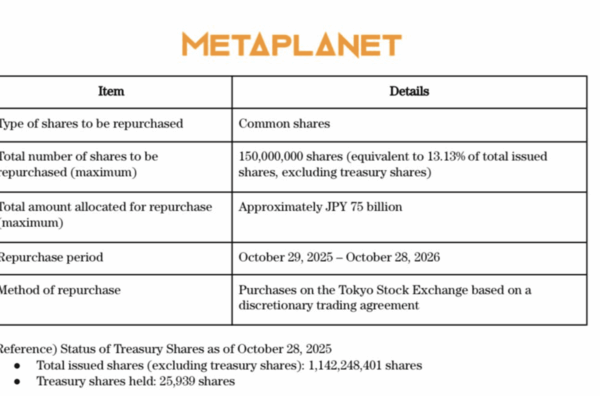 [뉴스] 메타플래닛, 사상 첫 ‘BTC 담보 기반’ 자사주 13% 매입
