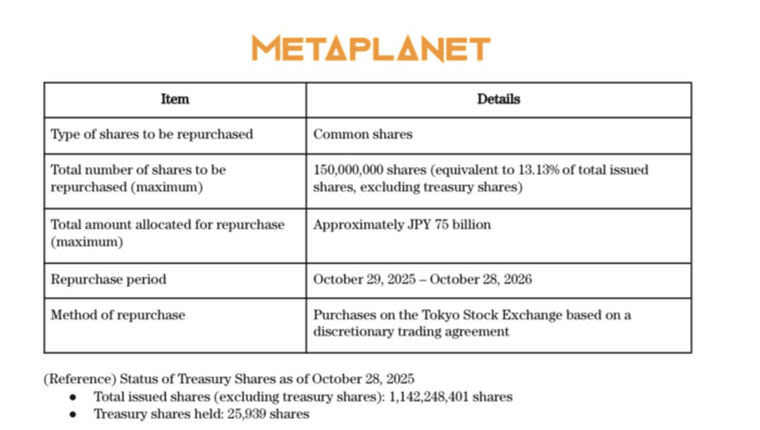 [뉴스] 메타플래닛, 사상 첫 ‘BTC 담보 기반’ 자사주 13% 매입