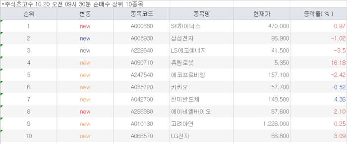 [뉴스] 초고수, 삼전·닉스 담고 한화오션·LG엔솔은 매도 [주식 초고수는 지금]