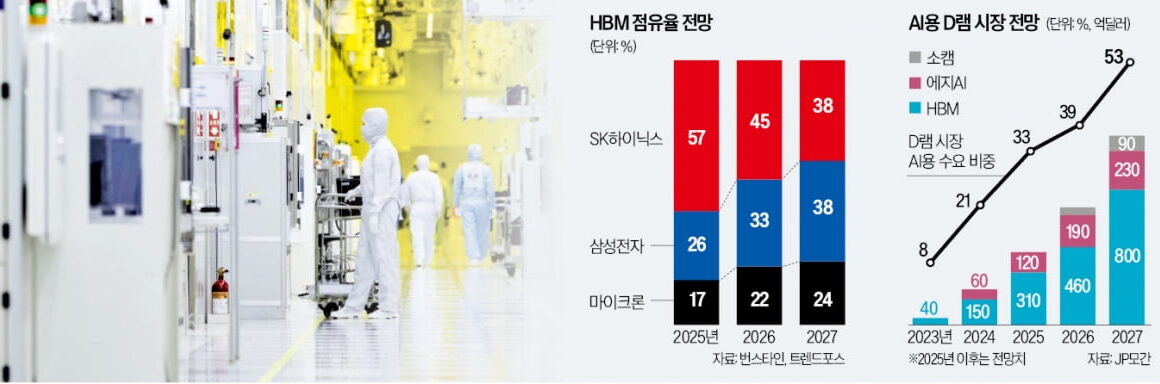 [뉴스] AMD·오픈AI 동맹…삼성·하이닉스에 호재